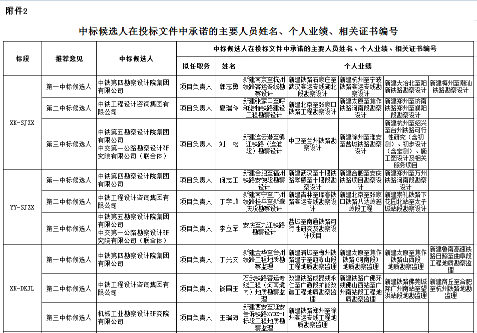 中標(biāo)候選人在投標(biāo)文件中承諾的主要人員姓名、個(gè)人業(yè)績(jī)、相關(guān)證書編號(hào)1