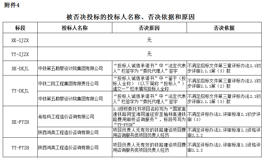 被否決投標(biāo)的投標(biāo)人名稱、否決依據(jù)和原因