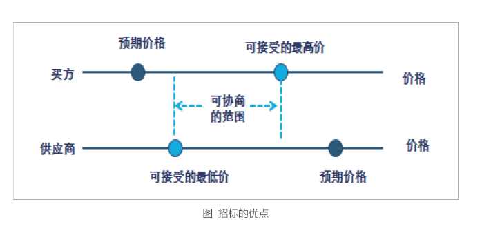 招標(biāo)代理機(jī)構(gòu)