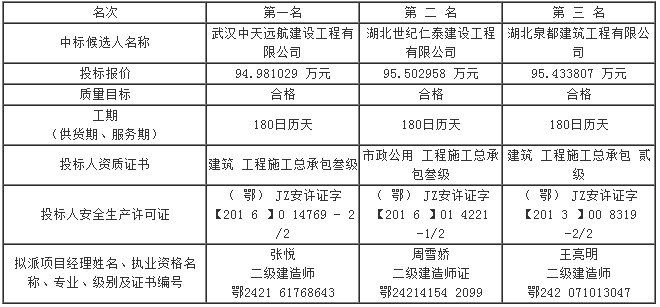 第五標(biāo)段評(píng)標(biāo)結(jié)果