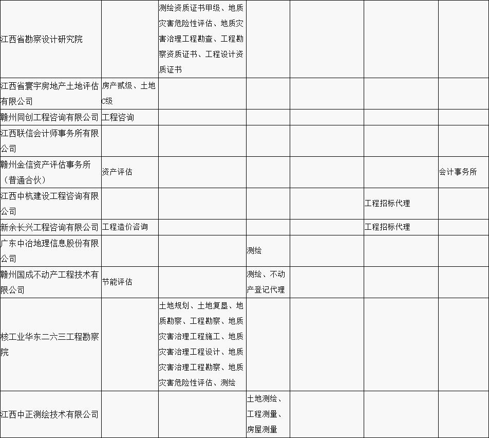 贛縣區(qū)“行政審批中介服務(wù)超市”中介機(jī)構(gòu)入駐名單公示（第一批）