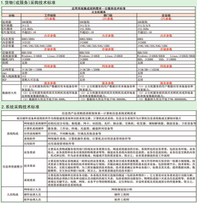 采購(gòu)技術(shù)標(biāo)準(zhǔn)