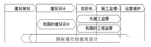 國內(nèi)外建筑設(shè)計(jì)服務(wù)范圍比較