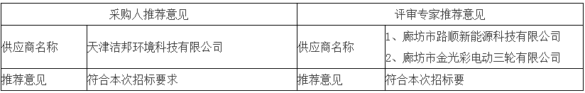 采取采購人、評(píng)審專家推薦方式的推薦意見