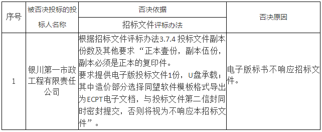 被否決投標(biāo)的投標(biāo)人名稱、否決依據(jù)和原因