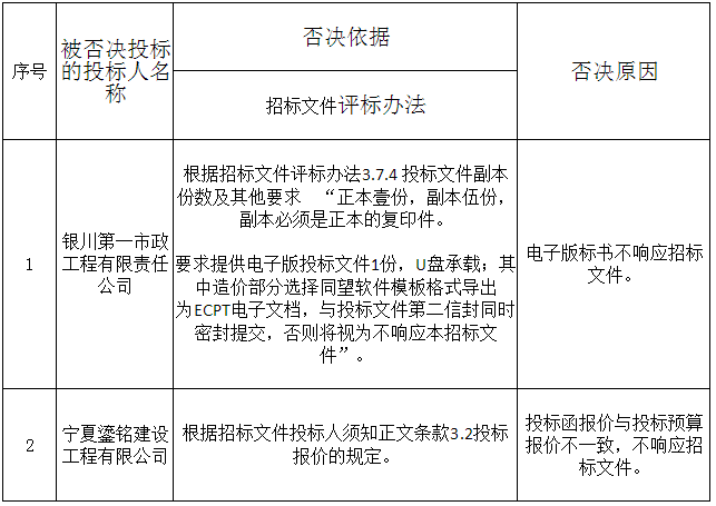 被否決投標的投標人名稱、否決依據(jù)和原因