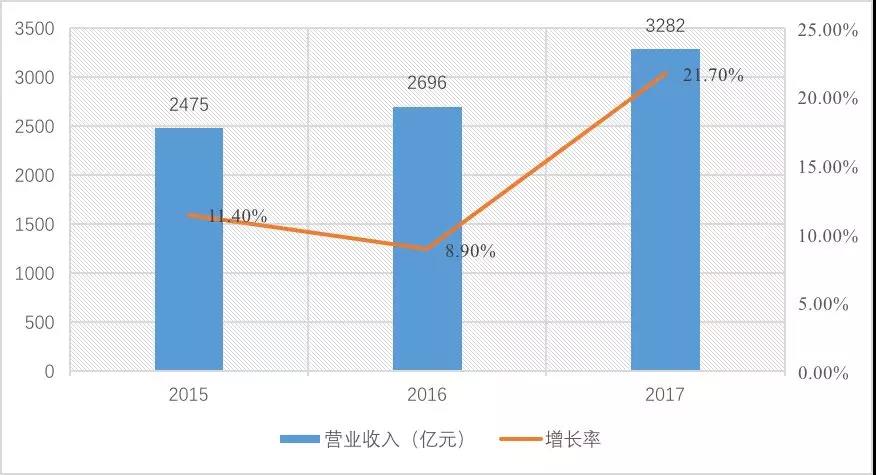 2015-2017年建設工程監(jiān)理單位營業(yè)收入情況