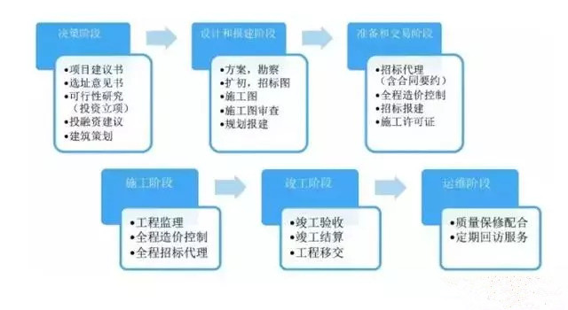 全過程工程咨詢服務(wù)范圍