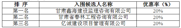 中國(guó)郵政集團(tuán)公司甘肅省分公司工程造價(jià)咨詢(xún)公司入圍項(xiàng)目