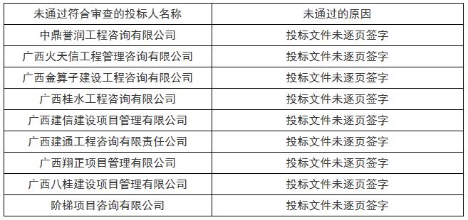 未通過符合審查的投標(biāo)人情況