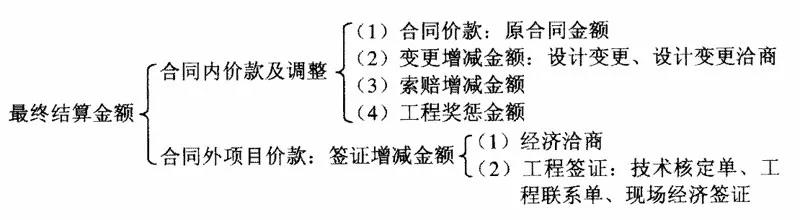 工程結算