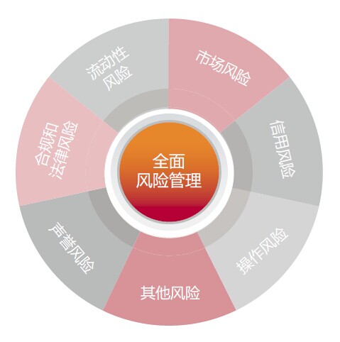 全面風(fēng)險(xiǎn)管理整合圖