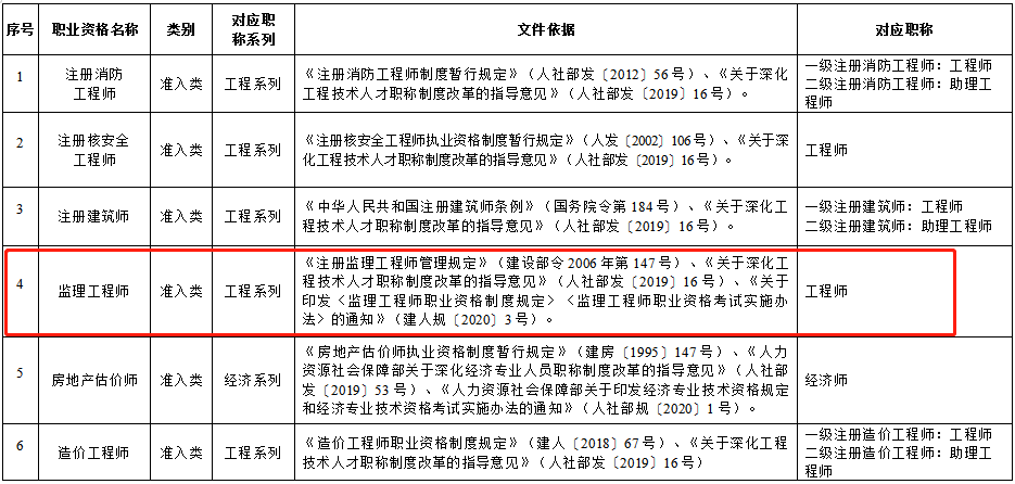 遼寧省部分專業(yè)技術類職業(yè)資格和職稱對應目錄國家職業(yè)資格目錄清單中的職業(yè)資格