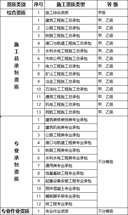 國務(wù)院常務(wù)會議已經(jīng)明確，593項(xiàng)工程資質(zhì)將壓減至245項(xiàng)！