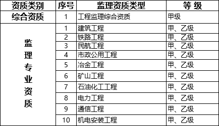 國務(wù)院常務(wù)會議已經(jīng)明確，593項(xiàng)工程資質(zhì)將壓減至245項(xiàng)！