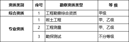 國務(wù)院常務(wù)會議已經(jīng)明確，593項(xiàng)工程資質(zhì)將壓減至245項(xiàng)！