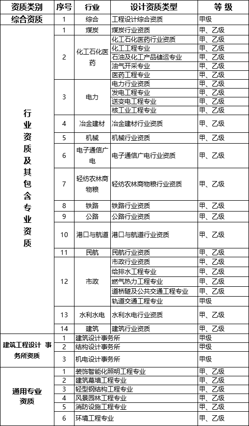 國務(wù)院常務(wù)會議已經(jīng)明確，593項(xiàng)工程資質(zhì)將壓減至245項(xiàng)！