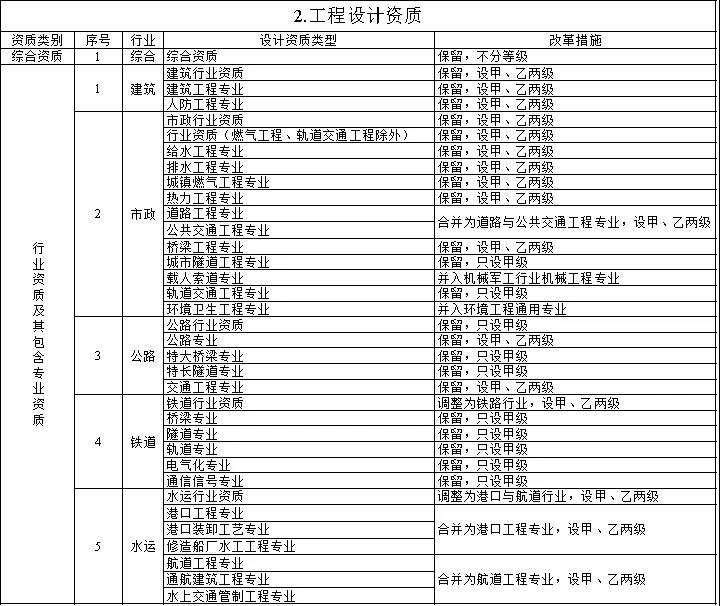 住建部：關(guān)于印發(fā)建設(shè)工程企業(yè)資質(zhì)管理制度改革方案的通知