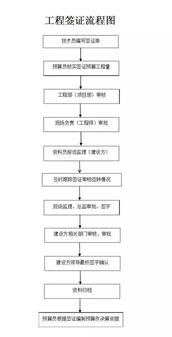 造價人的工作不就這7個字？招、訂、施、簽、結、審、變?。ㄓ浀檬詹兀? width=