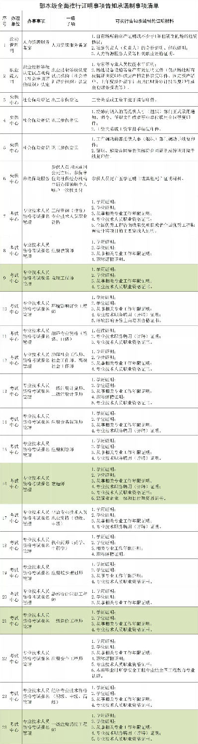 人社部：建造師、監(jiān)理、造價、注安、消防等考試不再提交工作證明和學歷證明！