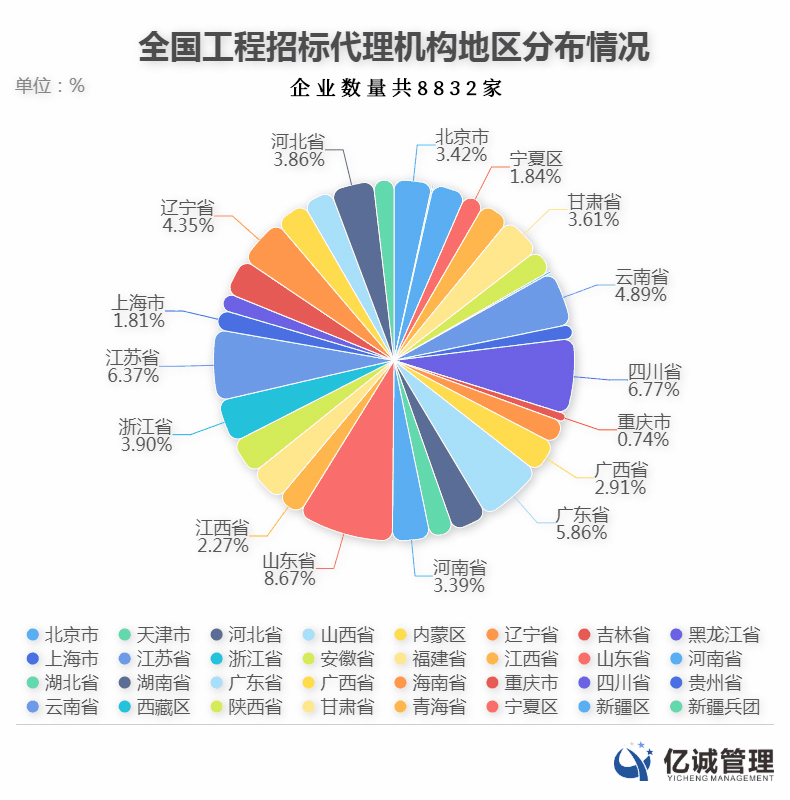 2019年全國(guó)招標(biāo)代理機(jī)構(gòu)分布情況