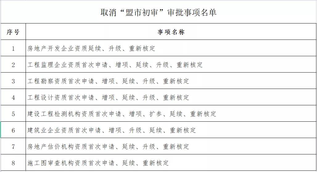 企業(yè)資質(zhì)變更由“承諾件”變?yōu)?ldquo;即辦件”！該地發(fā)文