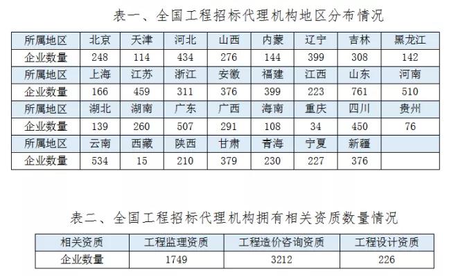 2020年全國工程招標代理機構(gòu)統(tǒng)計公報