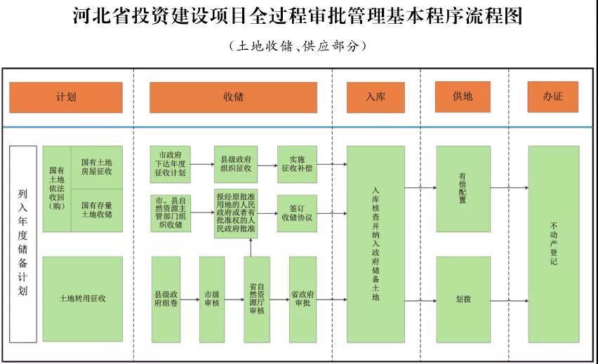 這類項目施工圖審查合格書不再作為施工許可前置要件！河北加強投資建設(shè)項目全過程審批管理