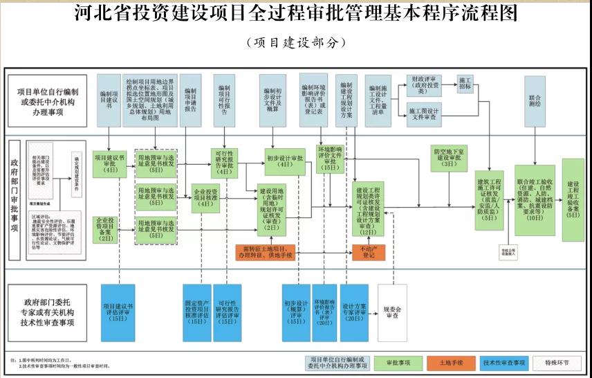 這類項目施工圖審查合格書不再作為施工許可前置要件！河北加強投資建設(shè)項目全過程審批管理