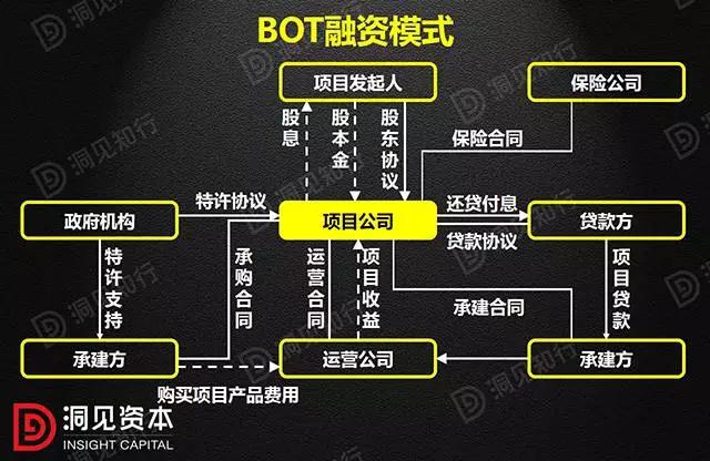 PPP、BOT、BT、TOT、TBT：這下全明白了