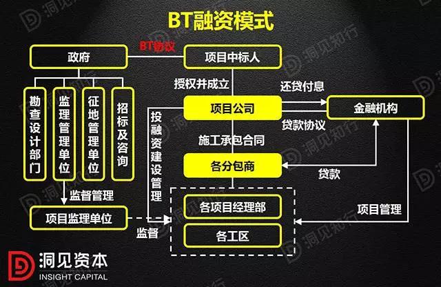 PPP、BOT、BT、TOT、TBT：這下全明白了