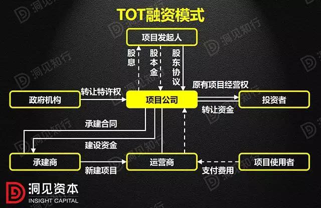 PPP、BOT、BT、TOT、TBT：這下全明白了