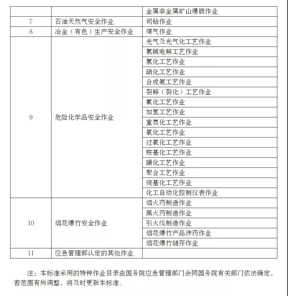 應(yīng)急管理部印發(fā)特種作業(yè)操作證電子證照標(biāo)準(zhǔn)，2021年11月15日起實(shí)施！