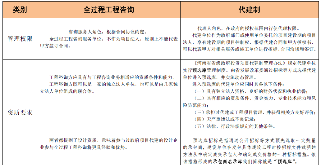 全過程工程咨詢和代建制模式的聯(lián)系與區(qū)別