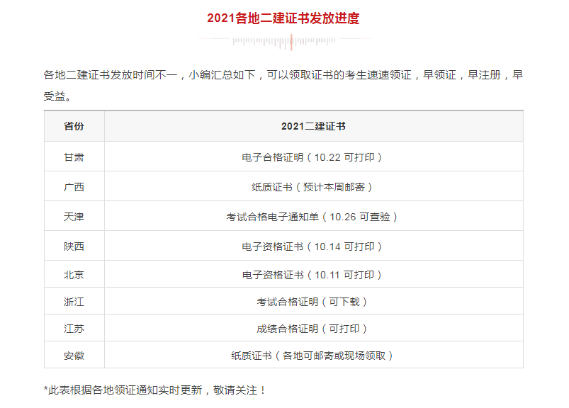 領證！該地2021二建電子證書已發(fā)放，共計9地二建證書可領取