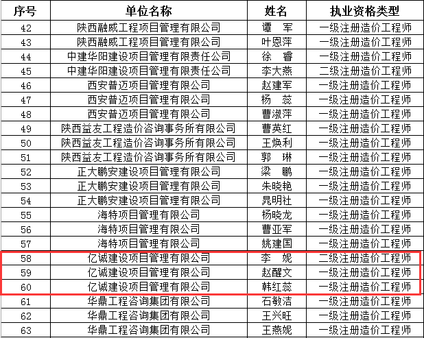 會(huì)員風(fēng)采|億誠(chéng)公司三位造價(jià)工程師獲陜價(jià)協(xié)“優(yōu)秀個(gè)人會(huì)員”稱(chēng)號(hào)