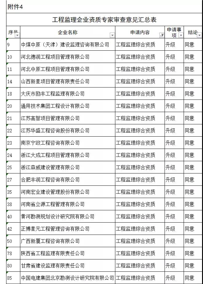 工程監(jiān)理綜合資質(zhì)20家全部通過，新一批建設(shè)工程企業(yè)資質(zhì)專家審查意見公示