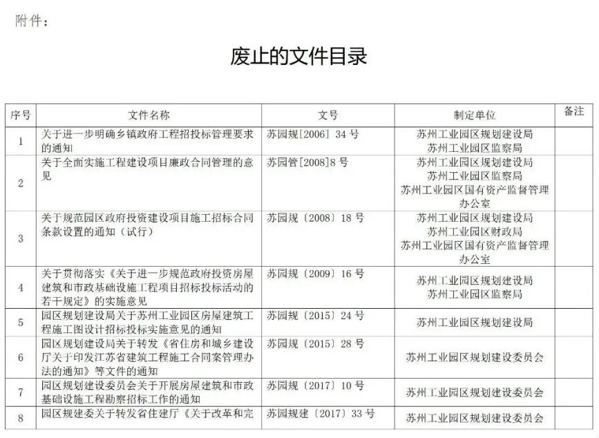 蘇州廢止35份招投標(biāo)領(lǐng)域文件！自2021年12月1日起停止執(zhí)行