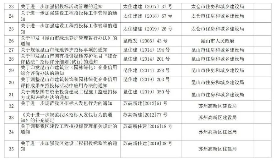 蘇州廢止35份招投標(biāo)領(lǐng)域文件！自2021年12月1日起停止執(zhí)行