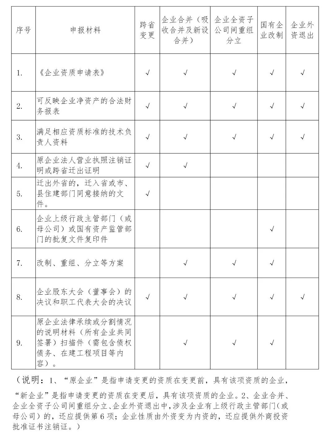 資質(zhì)延續(xù)時間等待新標準頒布，按新標準執(zhí)行