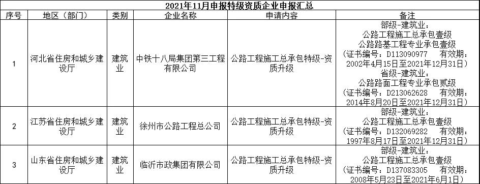 交通部：3家特級，13家總包壹級資質(zhì)升級公示！