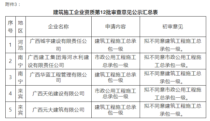 注意：總包一級通過率僅25%！部分下放省廳公示3批建企試點資質(zhì)審查意見！