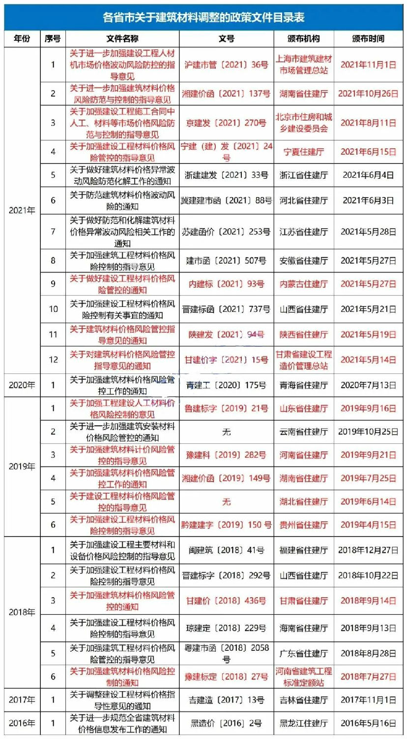 主要材料價格及設(shè)備單價的風(fēng)險包干幅度應(yīng)控制在±5%以內(nèi)！該省發(fā)文