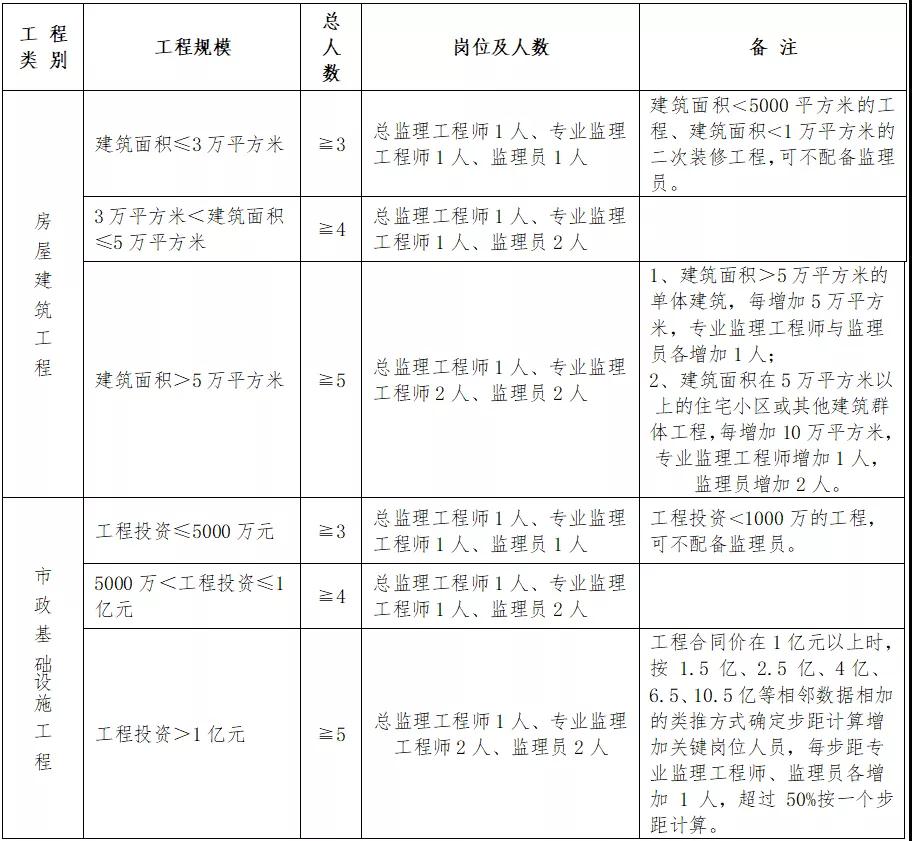 住建廳：即日起，中標(biāo)后不得變更、撤離項(xiàng)目經(jīng)理、總監(jiān)和所有關(guān)鍵崗位人員！每天須人臉考勤