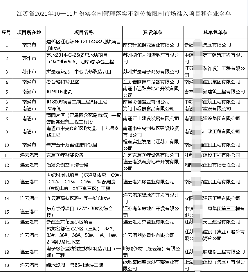 住建廳通報(bào)19個(gè)項(xiàng)目！19家施工企業(yè)不得參與招投標(biāo)、限制準(zhǔn)入、重點(diǎn)監(jiān)管！