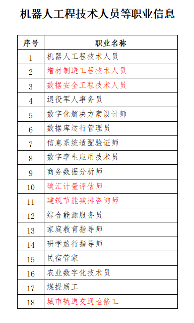 人社部公示18個新職業(yè)！建設(shè)領(lǐng)域有這些！