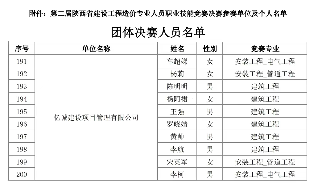 億誠管理入圍第二屆陜西省工程造價專業(yè)人員技能競賽決賽