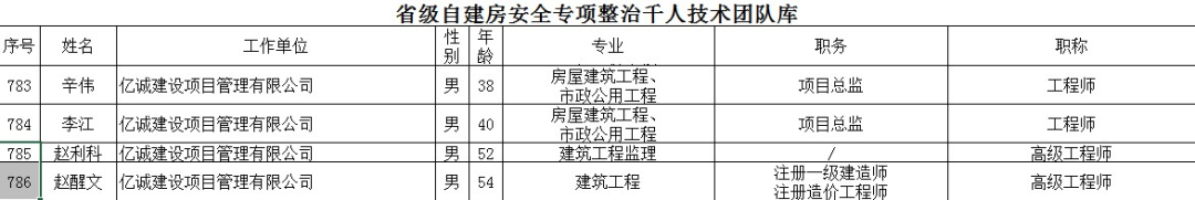 重磅！2022全年度監(jiān)理中標100強新鮮出爐——億誠管理位居42