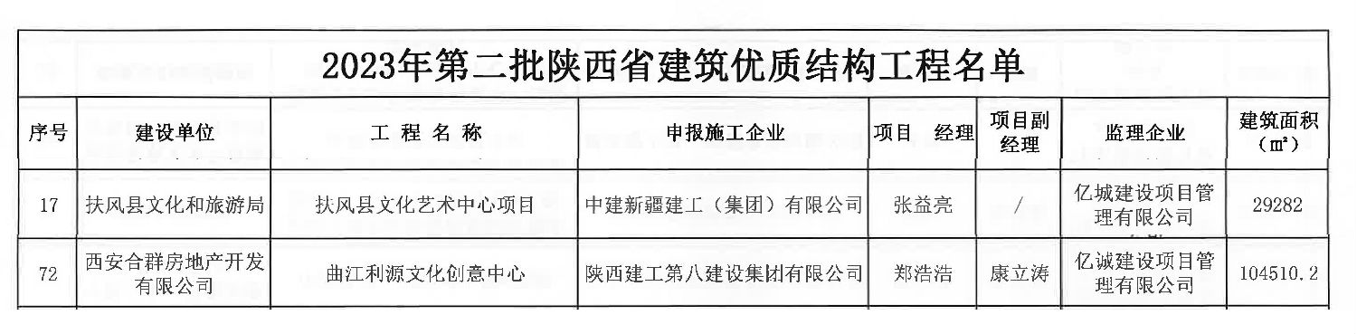 關于公布2023年第二批陜西省建筑優(yōu)質(zhì)結(jié)構(gòu)工程名單的通知-3 拷貝.jpg