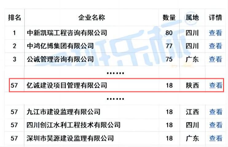 億誠(chéng)管理榮列“2024年5月全國(guó)工程監(jiān)理中標(biāo)100強(qiáng)”第57位！